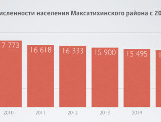 Население Максатихинского района за 2015 год сократилось на 152 человека