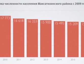 На 126 человек снизилась численность населения Максатихинского района за 2016 год